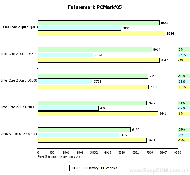 Тест процессора Intel Core 2 Quad Q9450 с 12 Мб L2